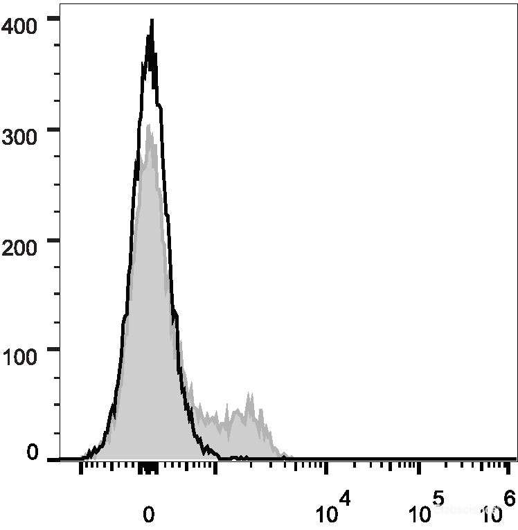 Human peripheral blood lymphocytes are stained with PerCP/Cyanine5.5 Anti-Human CD45RO Antibody (filled gray histogram). Unstained lymphocytes (empty black histogram) are used as control.