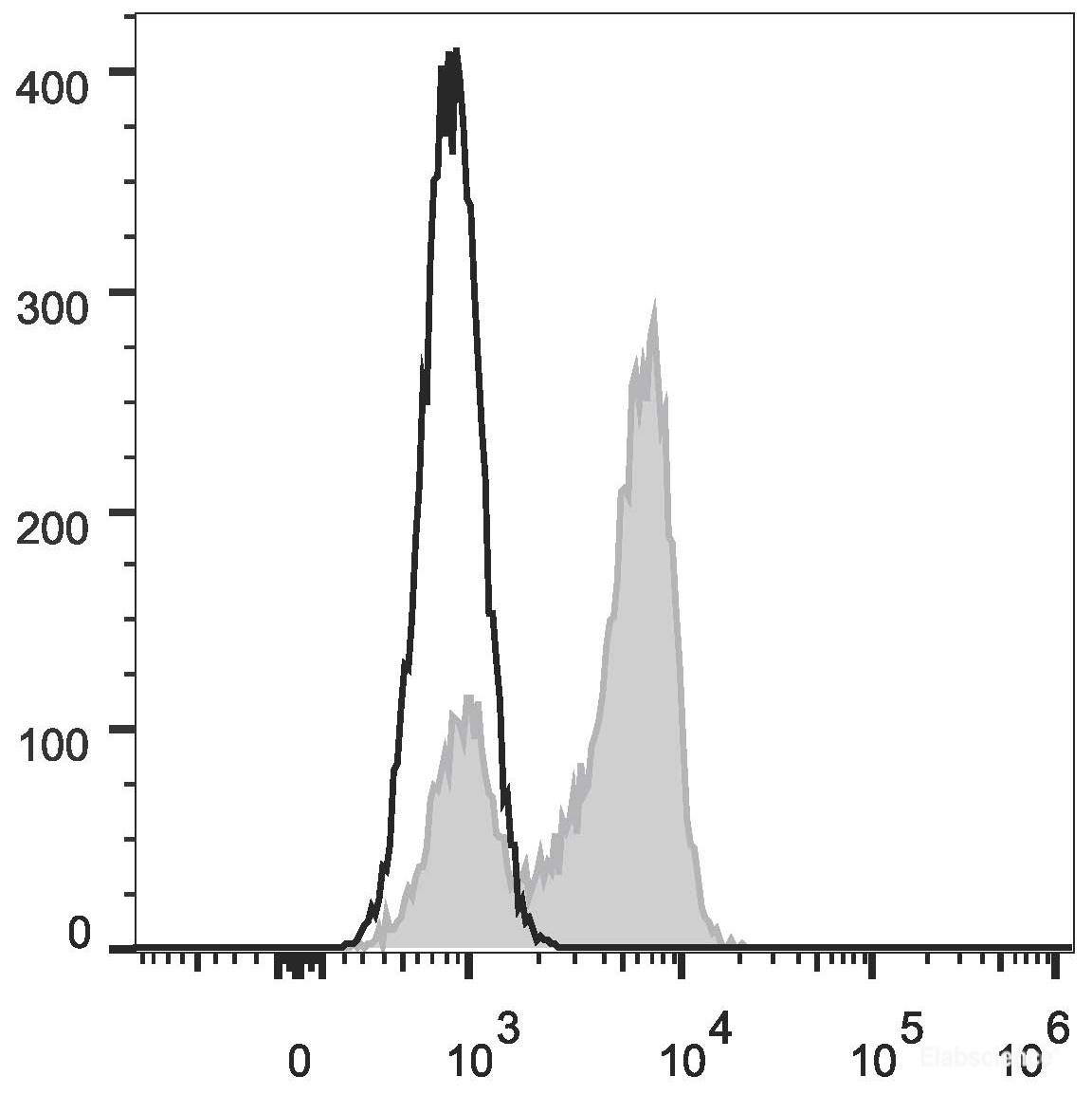 Human peripheral blood lymphocytes are stained with FITC Anti-Human CD27 Antibody (filled gray histogram). Unstained lymphocytes (empty black histogram) are used as control.