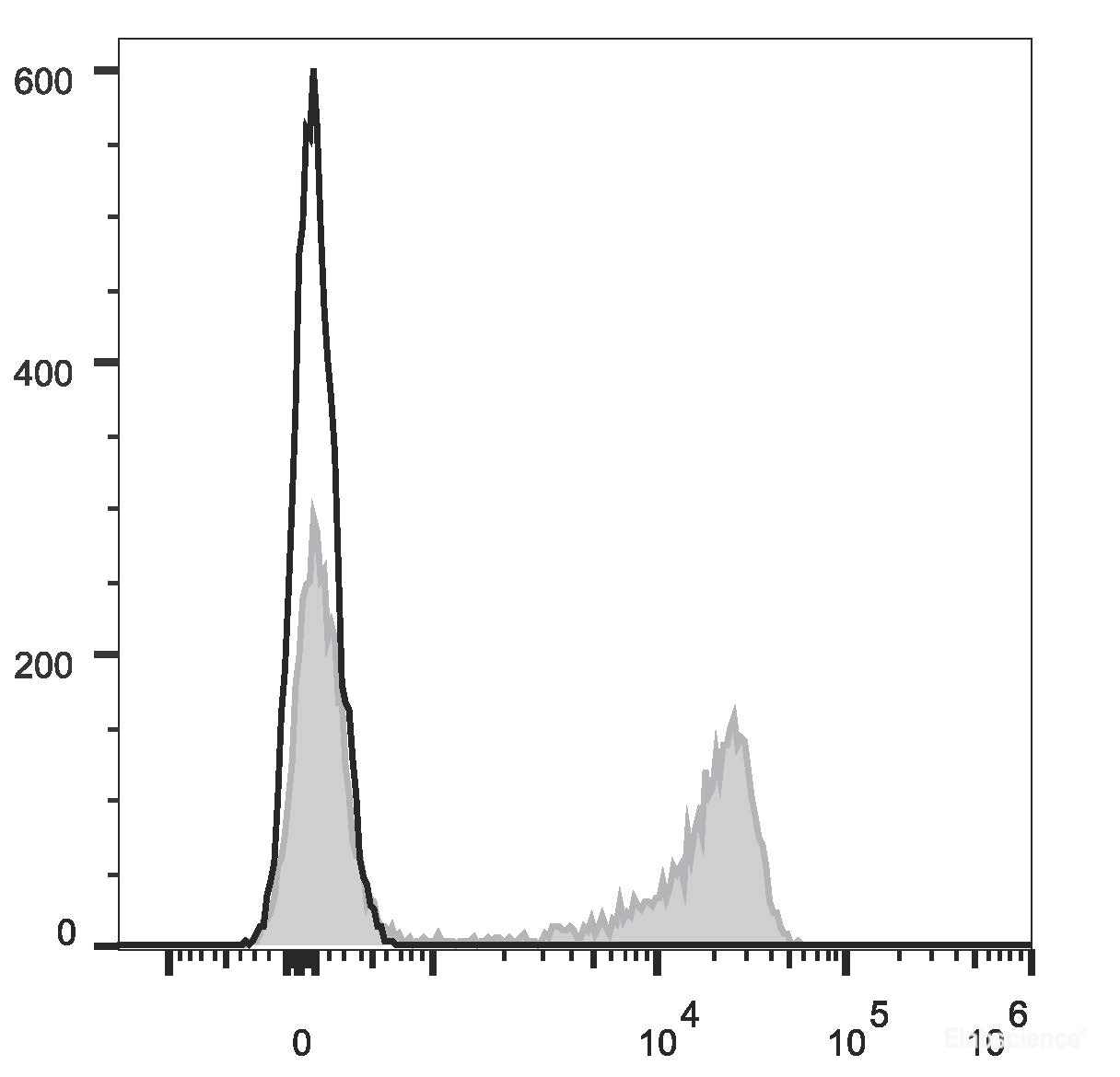 Human peripheral blood lymphocytes are stained with PE Anti-Human CD27 Antibody (filled gray histogram). Unstained lymphocytes (empty black histogram) are used as control.
