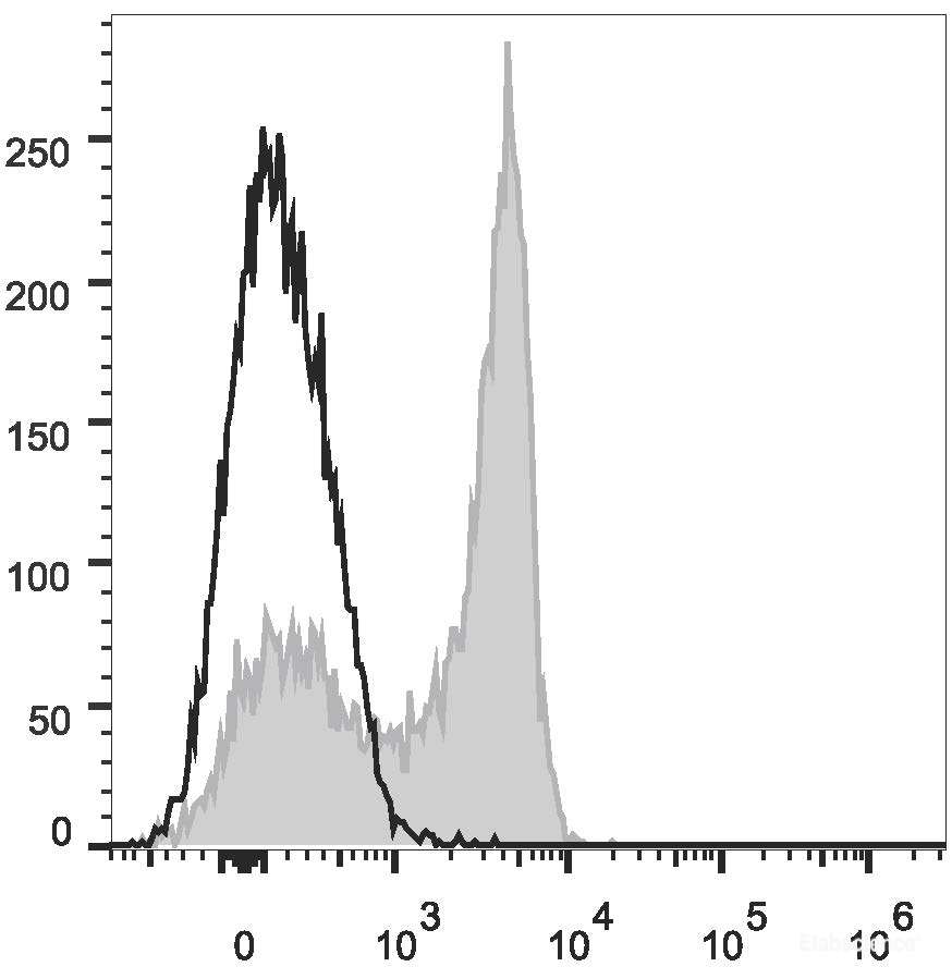 Human peripheral blood lymphocytes are stained with PE/Cyanine7 Anti-Human CD27 Antibody (filled gray histogram). Unstained lymphocytes (empty black histogram) are used as control.