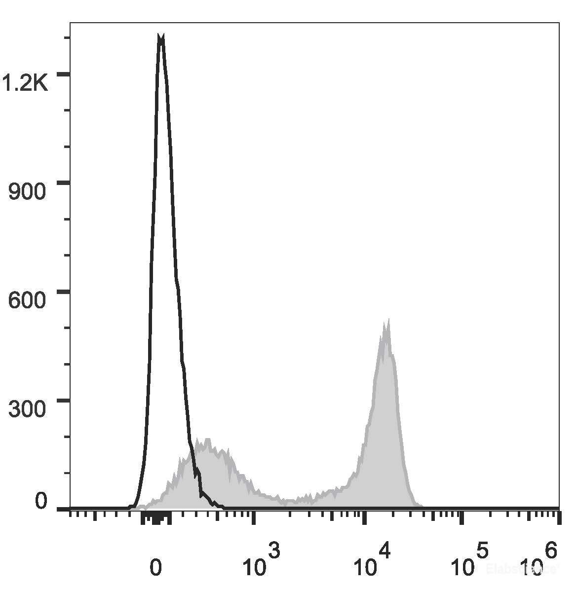Human peripheral blood lymphocytes are stained with PE/Cyanine5.5 Anti-Human CD27 Antibody (filled gray histogram). Unstained lymphocytes (empty black histogram) are used as control.