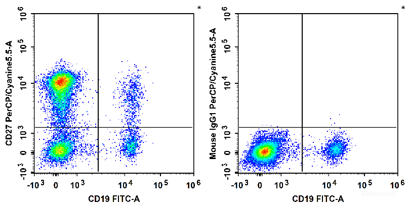 Human peripheral blood lymphocytes are stained with FITC Anti-Human CD19 Antibody and PerCP/Cyanine5.5 Anti-Human CD27 Antibody (Left). Lymphocytes are stained with FITC Anti-Human CD19 Antibody and PerCP/Cyanine5.5 Mouse IgG1, κ Isotype Control (Right).