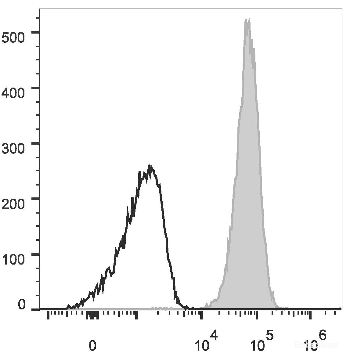 Human peripheral blood granulocytes are stained with APC Anti-Human CD10 Antibody (filled gray histogram). Unstained granulocytes (empty black histogram) are used as control.