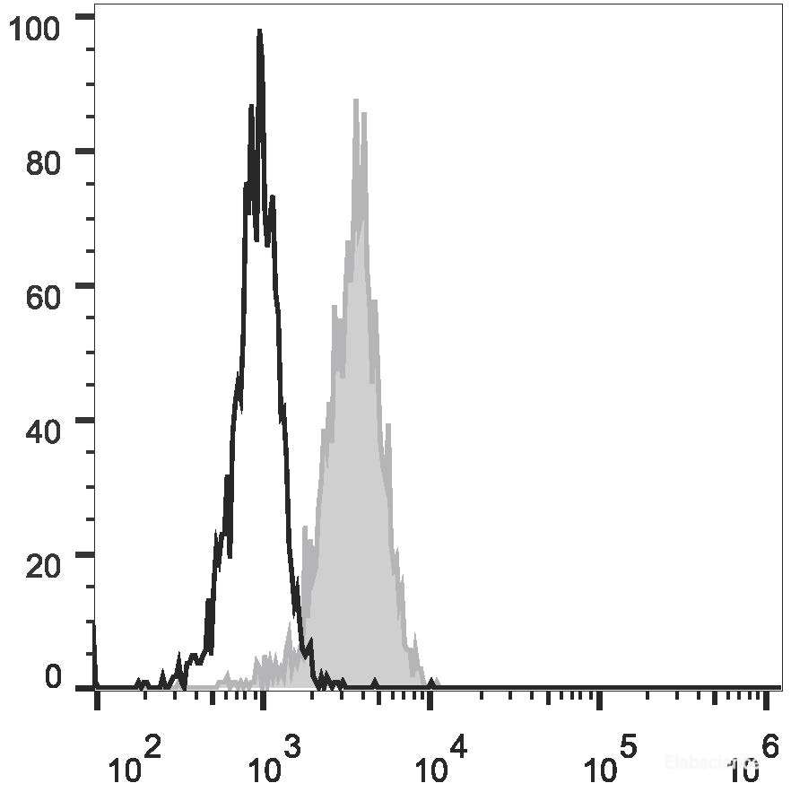 Human peripheral blood granulocytes are stained with Elab Fluor<sup>®</sup> 488 Anti-Human CD10 Antibody (filled gray histogram). Unstained granulocytes (empty black histogram) are used as control.