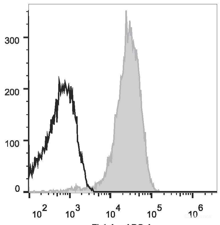 Human peripheral blood granulocytes are stained with Elab Fluor<sup>®</sup> 647 Anti-Human CD10 Antibody (filled gray histogram). Unstained granulocytes (empty black histogram) are used as control.