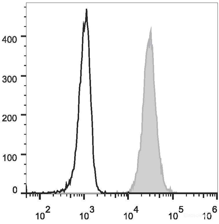 Human peripheral blood granulocytes are stained with FITC Anti-Human CD15 Antibody (filled gray histogram). Unstained granulocytes (empty black histogram) are used as control.