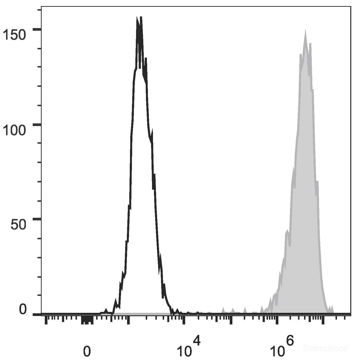 Human peripheral blood granulocytes are stained with PE Anti-Human CD15 Antibody (filled gray histogram). Unstained granulocytes (empty black histogram) are used as control.