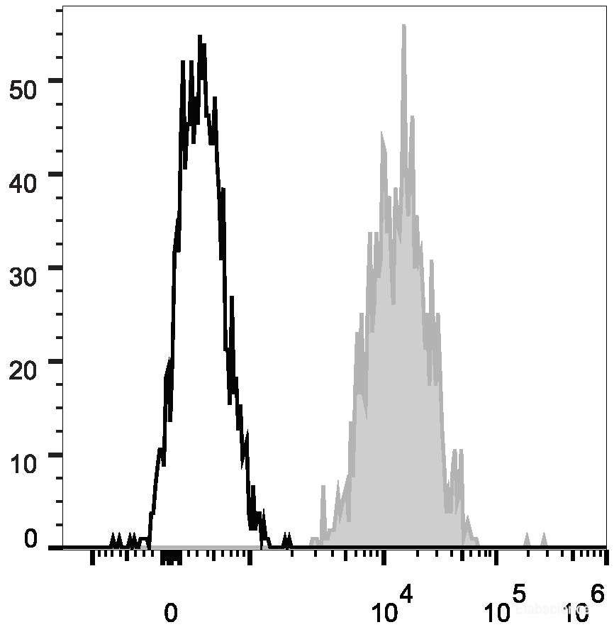 Human peripheral blood granulocytes are stained with PE/Cyanine7 Anti-Human CD15 Antibody (filled gray histogram). Unstained granulocytes (empty black histogram) are used as control.