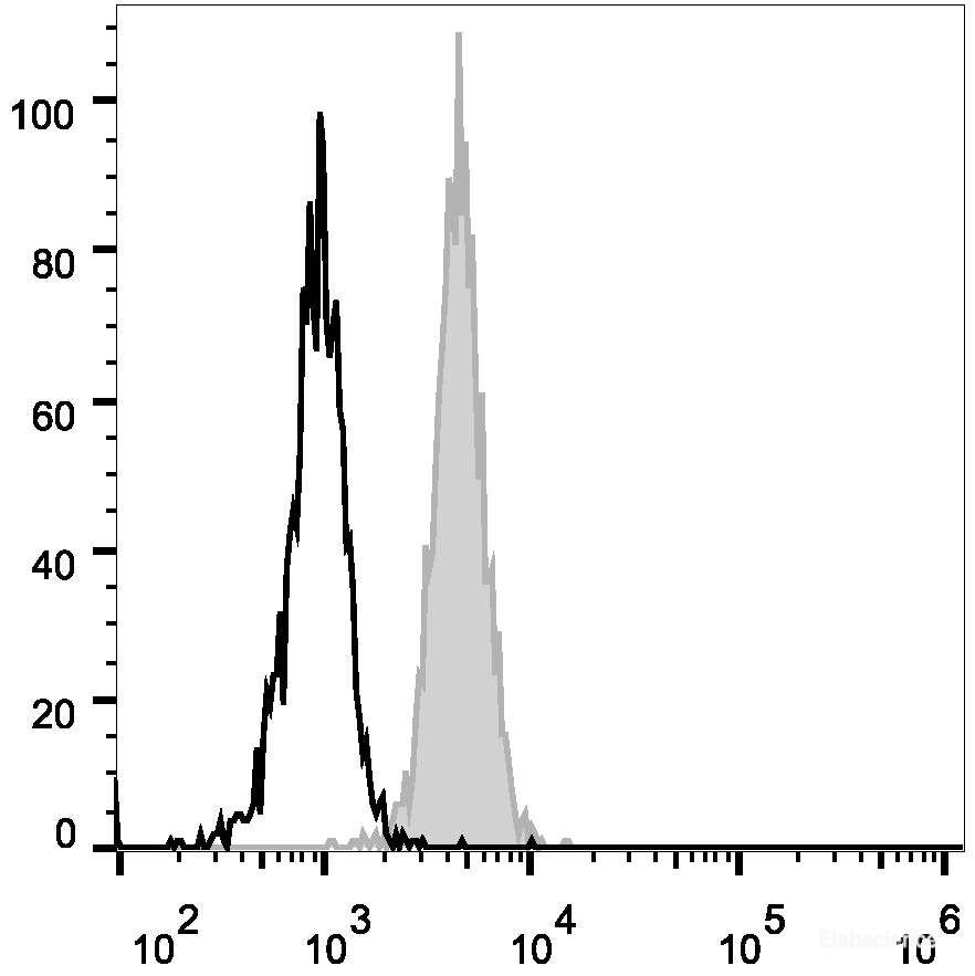 Human peripheral blood granulocytes are stained with Elab Fluor<sup>®</sup> 488 Anti-Human CD15 Antibody (filled gray histogram). Unstained granulocytes (empty black histogram) are used as control.
