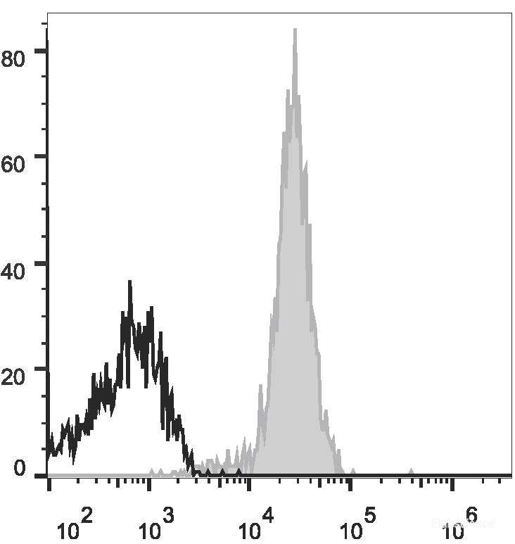 Human peripheral blood granulocytes are stained with Elab Fluor<sup>®</sup> 647 Anti-Human CD15 Antibody (filled gray histogram). Unstained granulocytes (empty black histogram) are used as control.