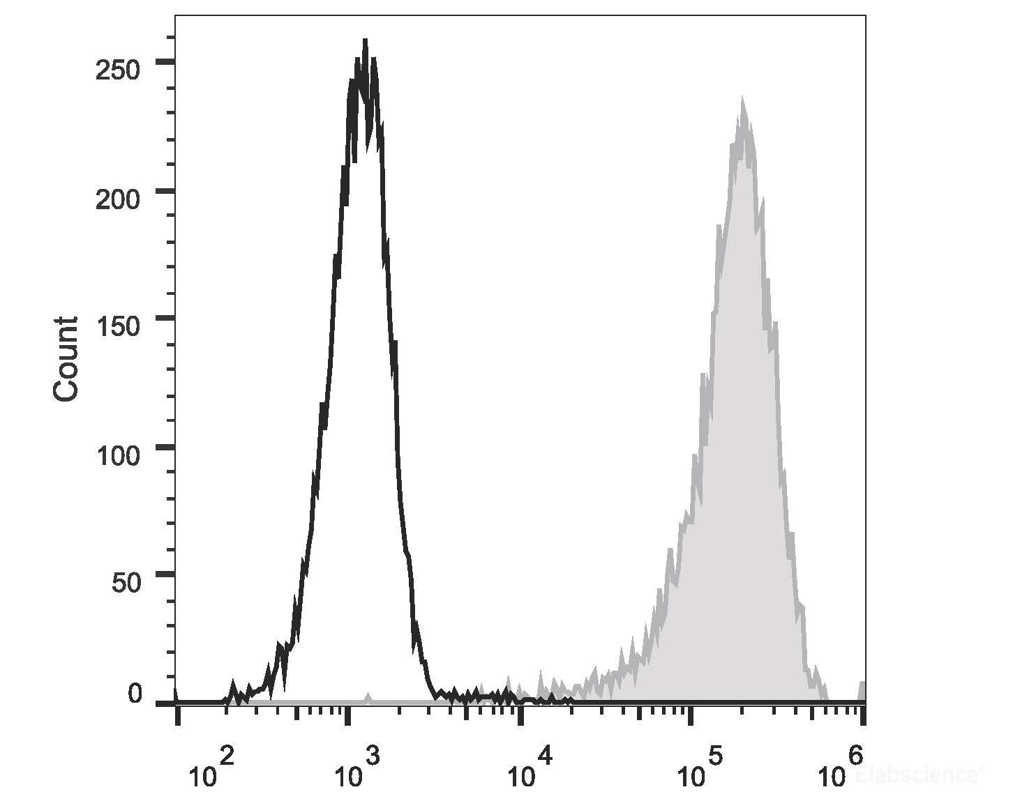 Human T lymphoblastic leukemia cell line Molt-4 are stained with PE Anti-Human CD34 Antibody (filled gray histogram) or Mouse IgG1 Isotype Control PE (empty black histogram).