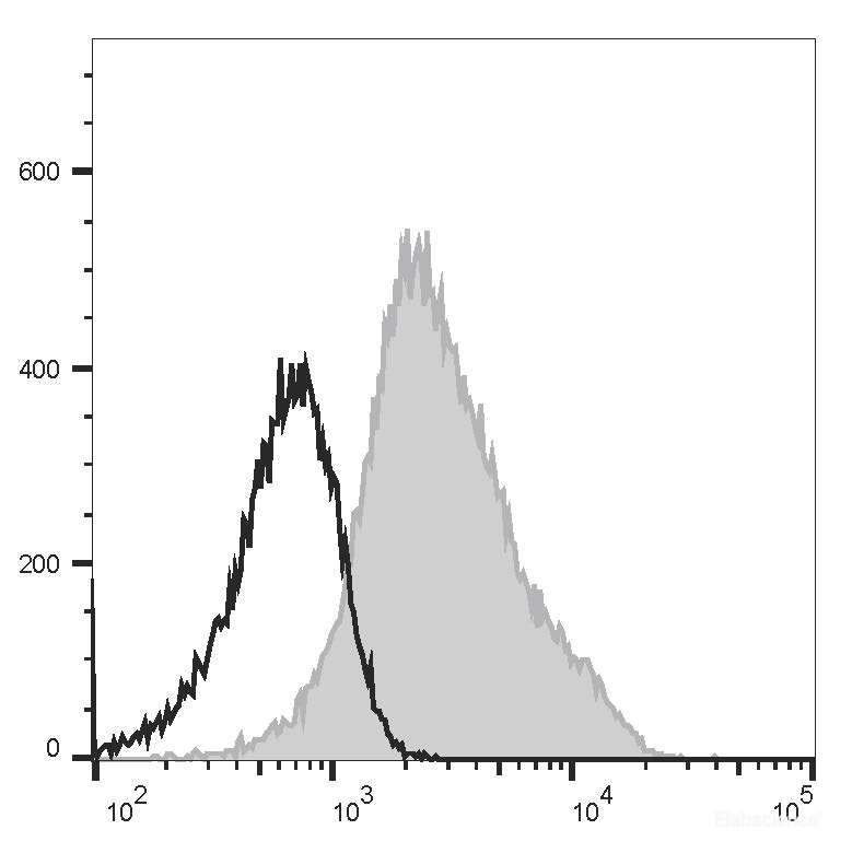 Human peripheral blood lymphocytes are stained with FITC Anti-Human CD49d Antibody[9F10] (filled gray histogram) or FITC Mouse IgG1, κ Isotype Control (empty black histogram).