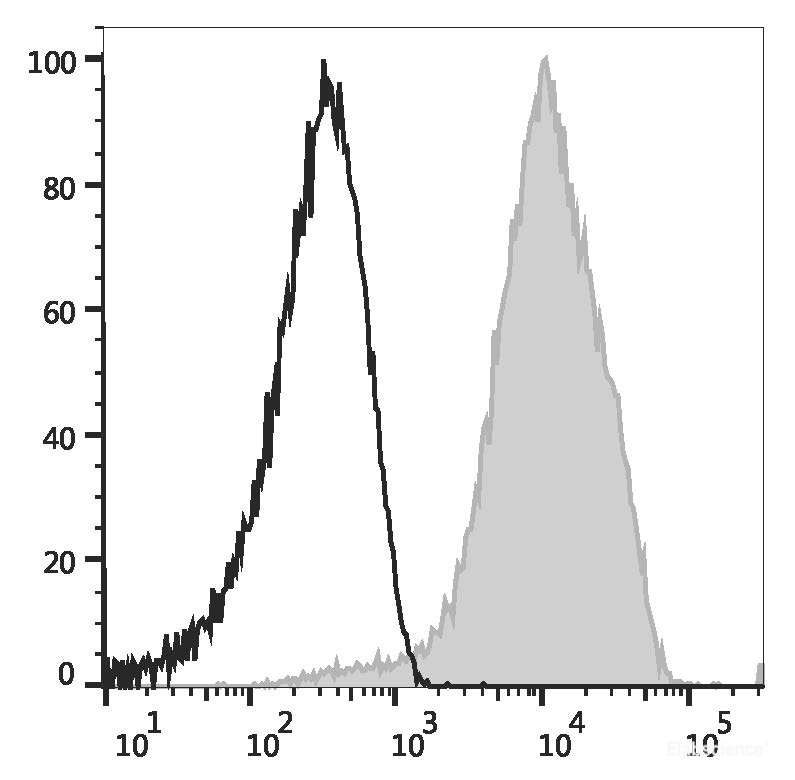 Human peripheral blood lymphocytes are stained with PE Anti-Human CD49d Antibody (filled gray histogram) or PE Mouse IgG1, κ Isotype Control (empty black histogram).