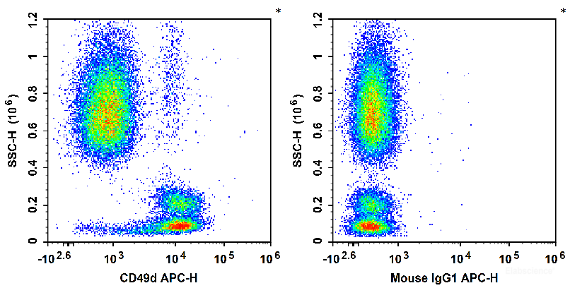 Human peripheral blood leucocytes are stained with APC Anti-Human CD49d Antibody (Left). Leucocytes are stained with APC Mouse IgG1, κ Isotype Control (Right).