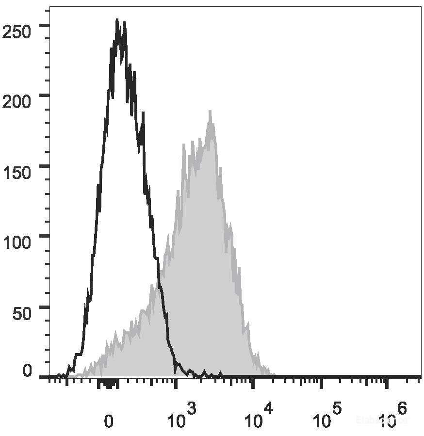 Human peripheral blood lymphocytes are stained with PE/Cyanine7 Anti-Human CD49d Antibody (filled gray histogram). Unstained lymphocytes (empty black histogram) are used as control.