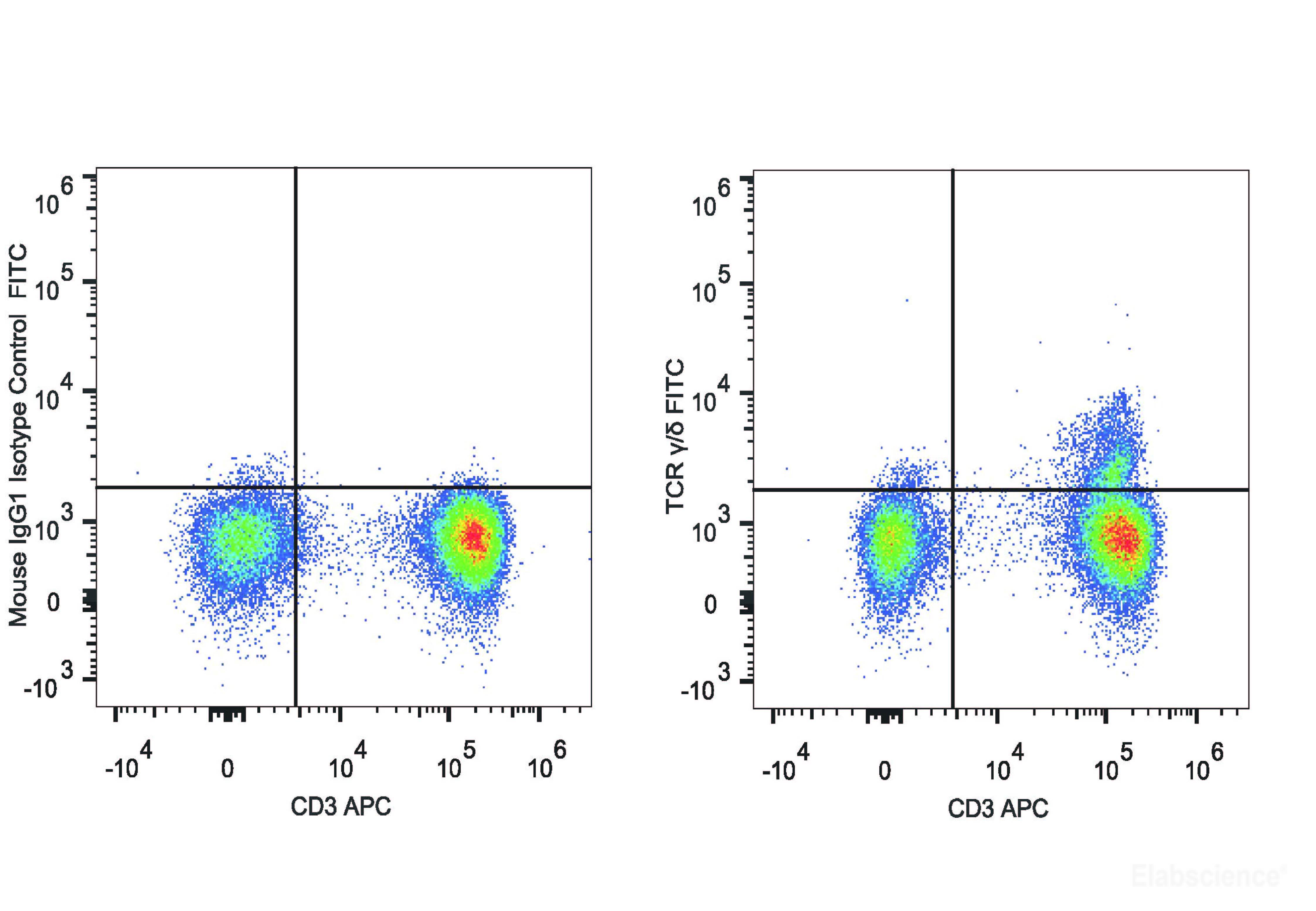 Human peripheral blood lymphocytes are stained with FITC Anti-Human TCR γ/δ Antibody and APC Anti-Human CD3 Antibody (Right). Lymphocytes stained with APC Anti-Human CD3 Antibody and Mouse IgG1 Isotype Control FITC (Left) are used as control.
