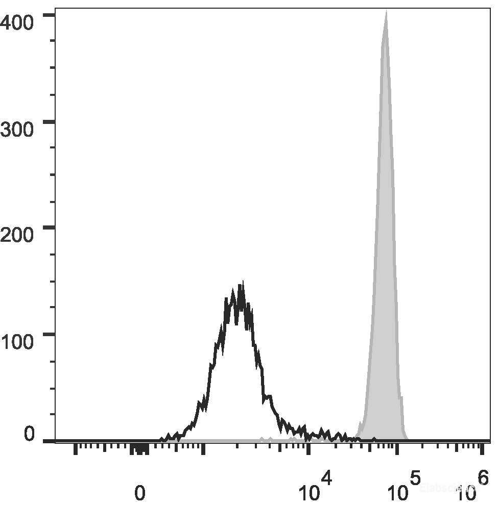 Human peripheral blood granulocytes are stained with FITC Anti-Human CD11b Antibody (filled gray histogram) or Mouse IgG1 Isotype Control FITC (empty black histogram).