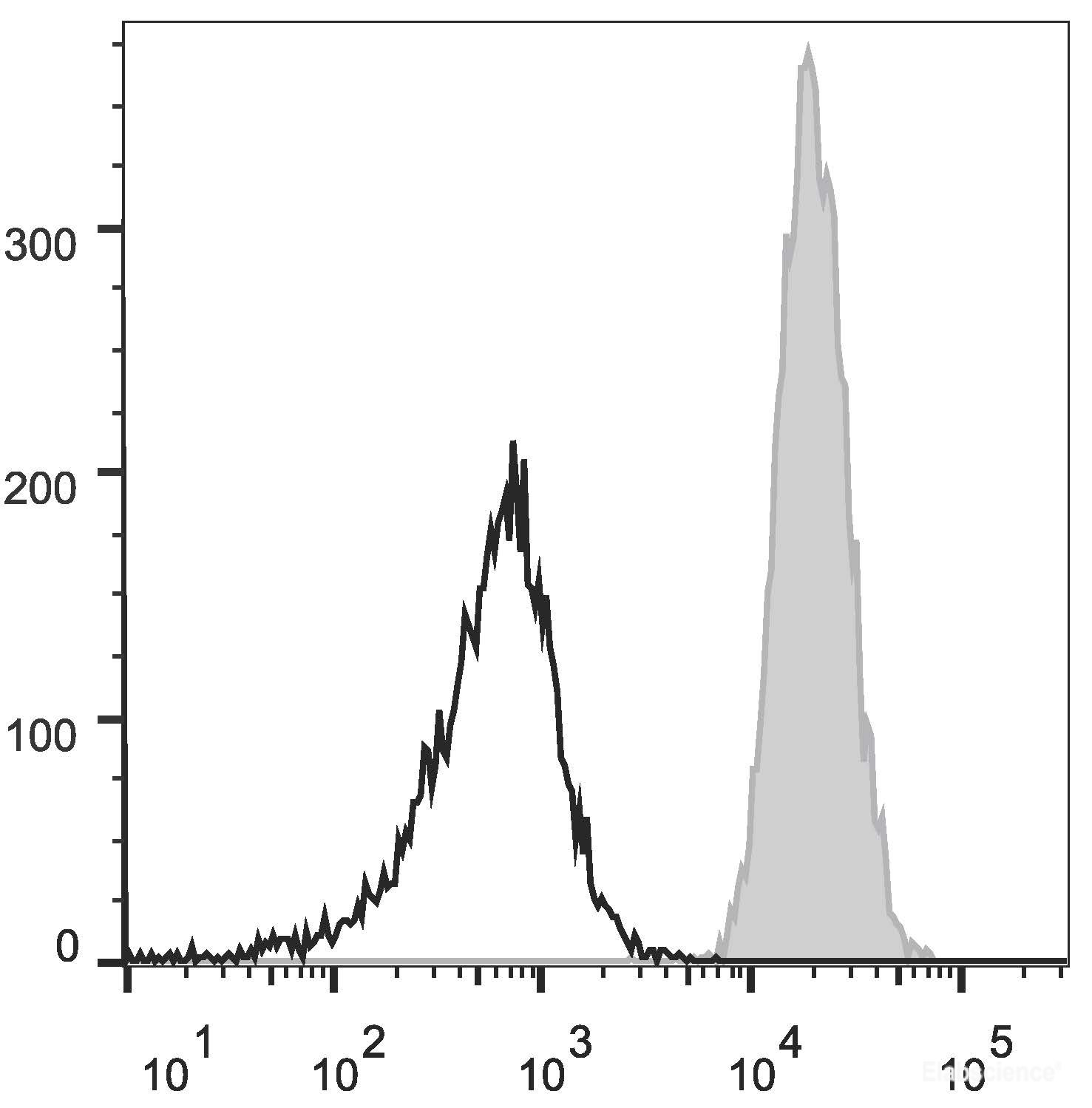 Human peripheral blood granulocytes are stained with PE Anti-Human CD11b Antibody (filled gray histogram). Unstained granulocytes (empty black histogram) are used as control.