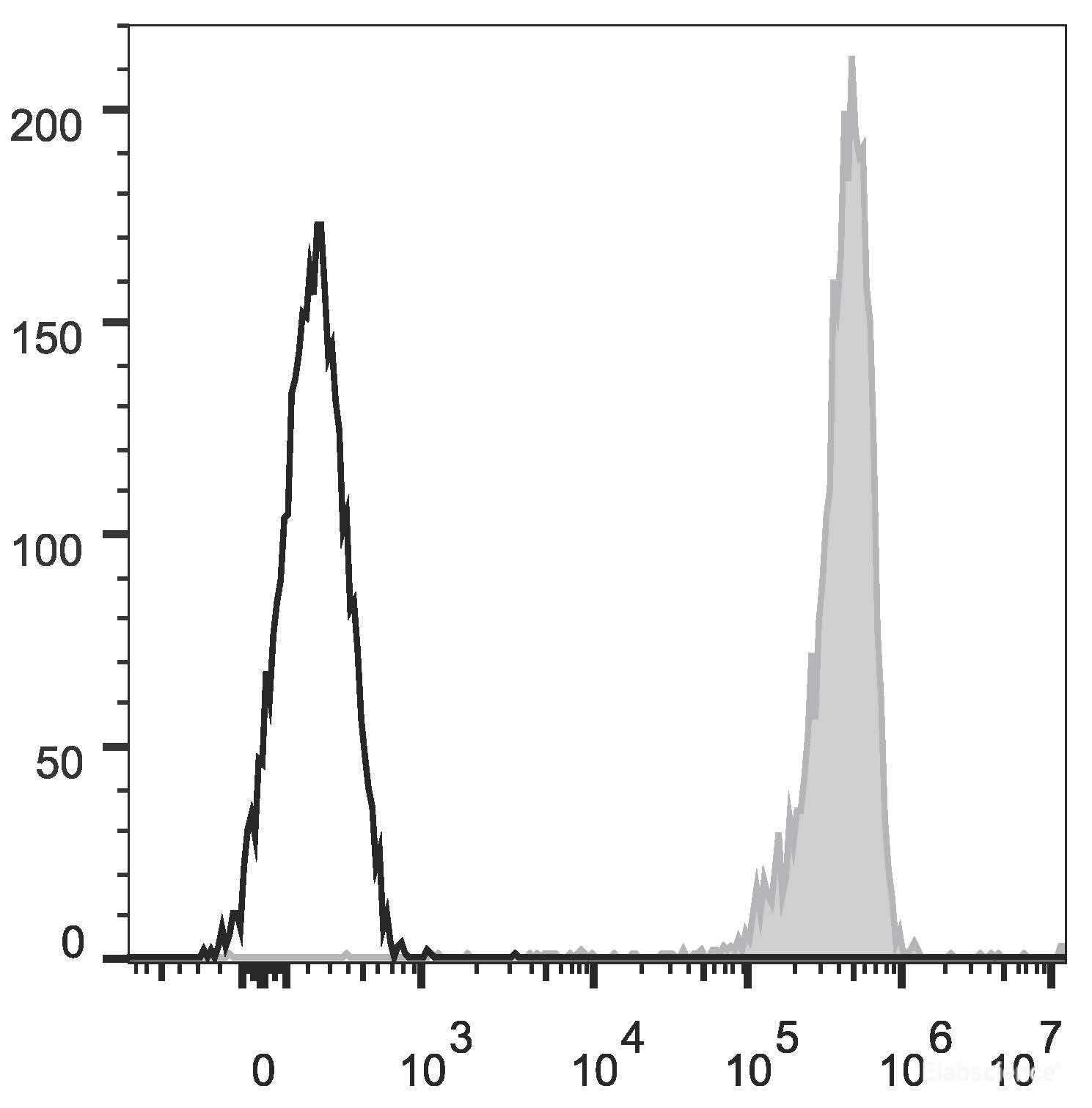 Human peripheral blood granulocytes are stained with APC Anti-Human CD11b Antibody (filled gray histogram). Unstained granulocytes (empty black histogram) are used as control.