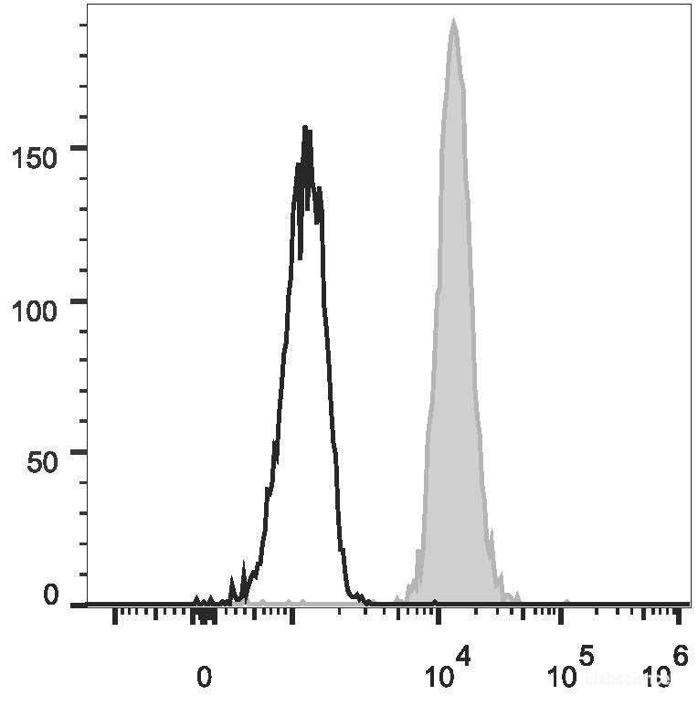 Human peripheral blood granulocytes are stained with PerCP Anti-Human CD11b Antibody (filled gray histogram). Unstained granulocytes (empty black histogram) are used as control.