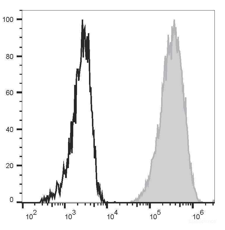 Human peripheral blood granulocytes are stained with PE/Cyanine5 Anti-Human CD11b Antibody[ICRF44] (filled gray histogram) or PE/Cyanine5 Mouse IgG1, κ Isotype Control (empty black histogram).