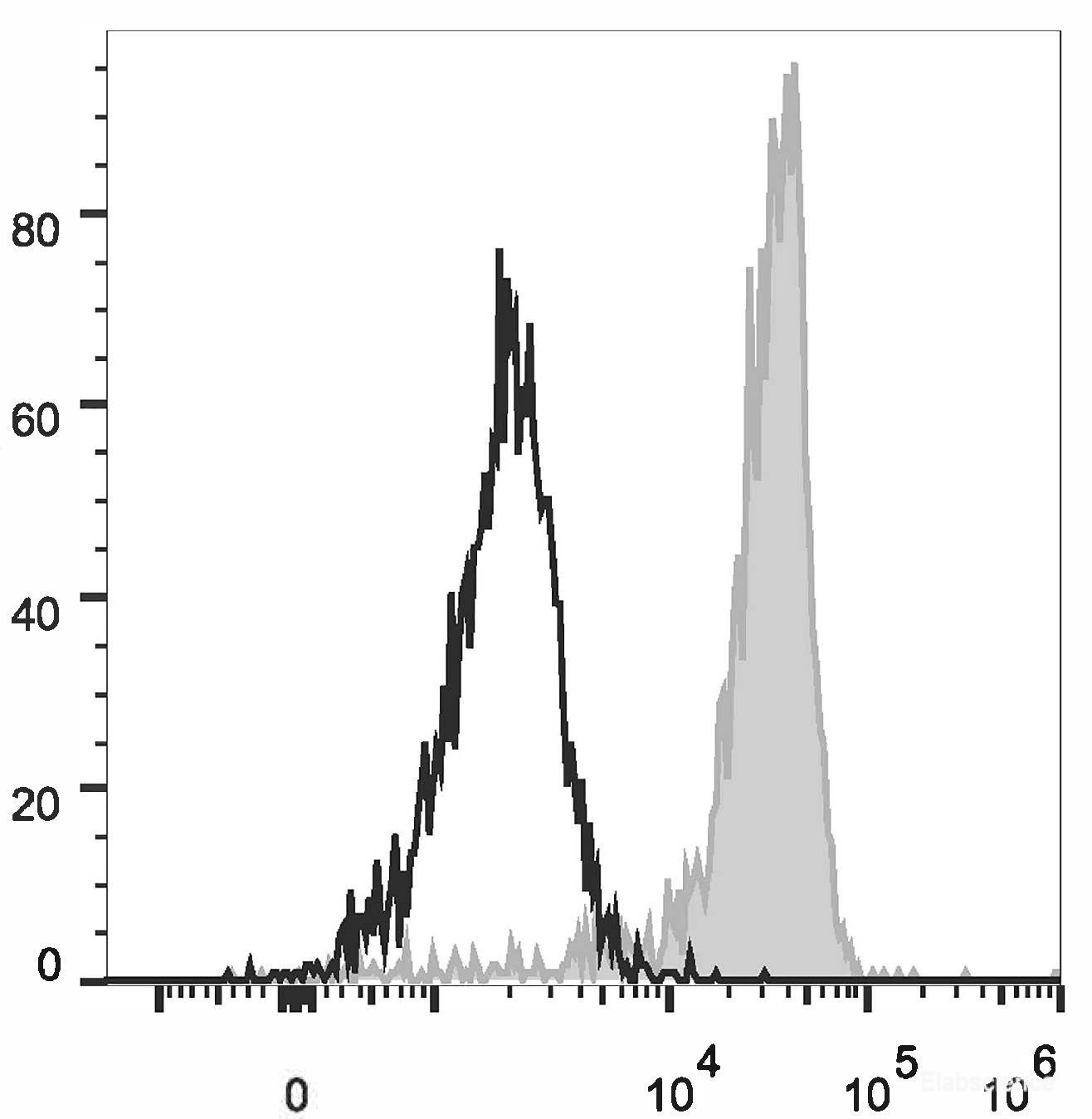 Human peripheral blood are stained with PE/Cyanine7 Anti-Human CD11b Antibody (filled gray histogram). Cells in the monocyte gate were used for analysis. Unstained cells (empty black histogram) are used as control.