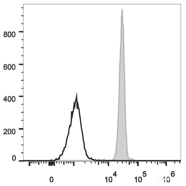 Human peripheral blood granulocytes are stained with Elab Fluor<sup>®</sup> 488 Anti-Human CD11b Antibody (filled gray histogram). Unstained granulocytes (empty black histogram) are used as control.