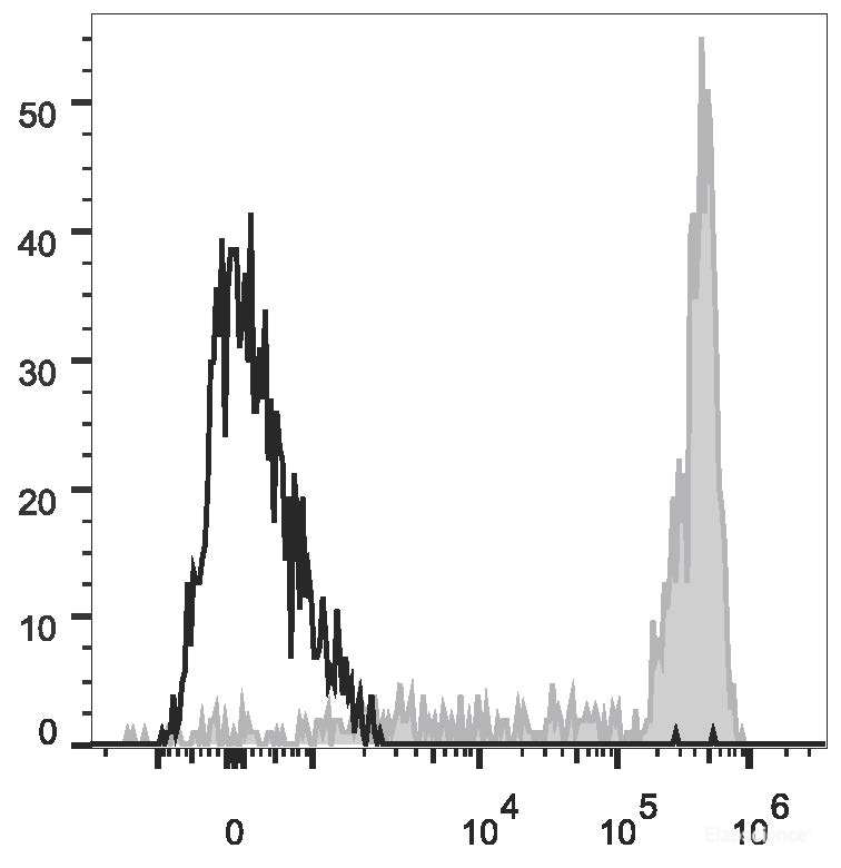 Human peripheral blood are stained with Elab Fluor<sup>®</sup> 647 Anti-Human CD11b Antibody (filled gray histogram). Cells in the monocyte gate were used for analysis. Unstained cells (empty black histogram) are used as control.