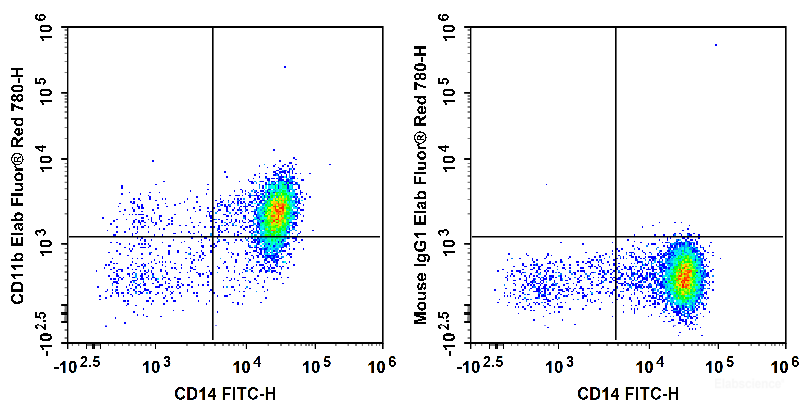Human peripheral blood are stained with FITC Anti-Human CD14 Antibody and Elab Fluor<sup>®</sup> Red 780 Anti-Human CD11b Antibody (Left). Cells in the monocyte gate were used for analysis. Cells are stained with FITC Anti-Human CD14 Antibody and Elab Fluor<sup>®</sup> Red 780 Mouse IgG1, κ Isotype Control (Right).