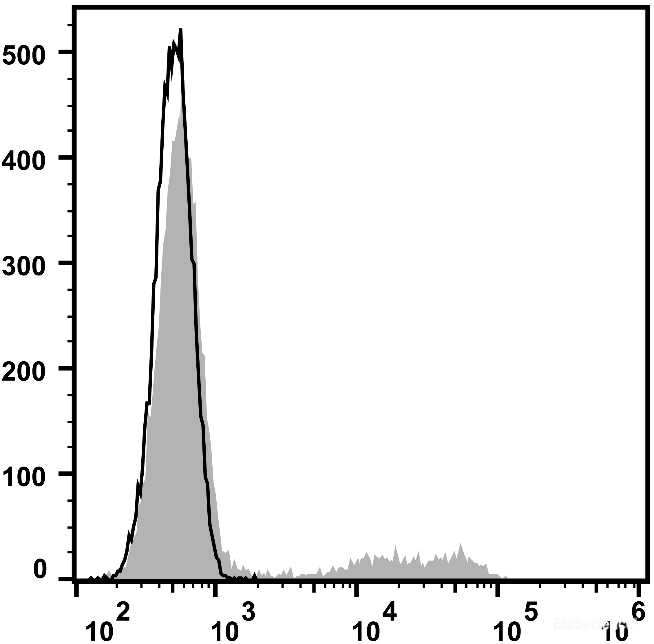 Human peripheral blood lymphocytes are stained with PE Anti-Human CD24 Antibody (filled gray histogram). Unstained lymphocytes (empty black histogram) are used as control.