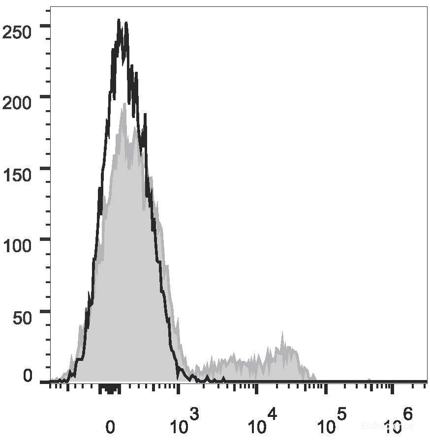 Human peripheral blood lymphocytes are stained with PE/Cyanine7 Anti-Human CD24 Antibody (filled gray histogram). Unstained lymphocytes (empty black histogram) are used as control.