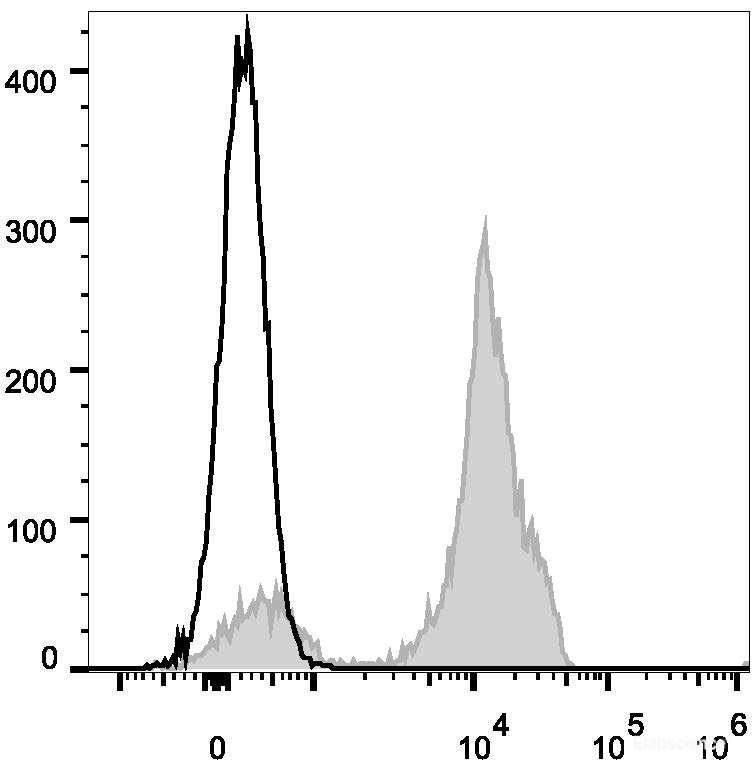 Human peripheral blood lymphocytes are stained with PE Anti-Human CD2 Antibody (filled gray histogram). Unstained lymphocytes (empty black histogram) are used as control.