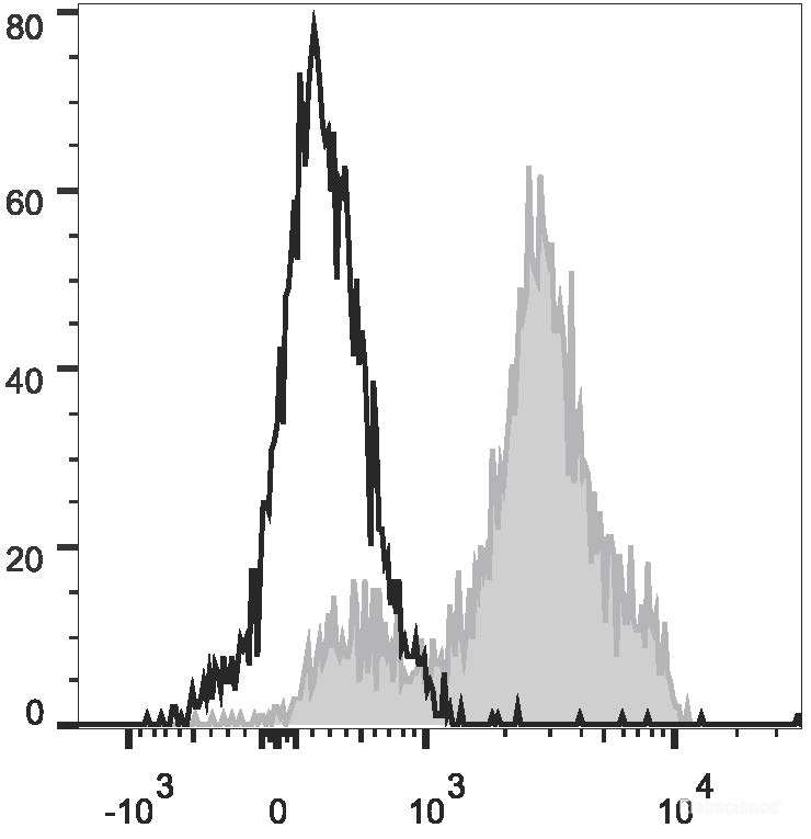 Human peripheral blood lymphocytes are stained with PerCP Anti-Human CD2 Antibody (filled gray histogram). Unstained lymphocytes (empty black histogram) are used as control.