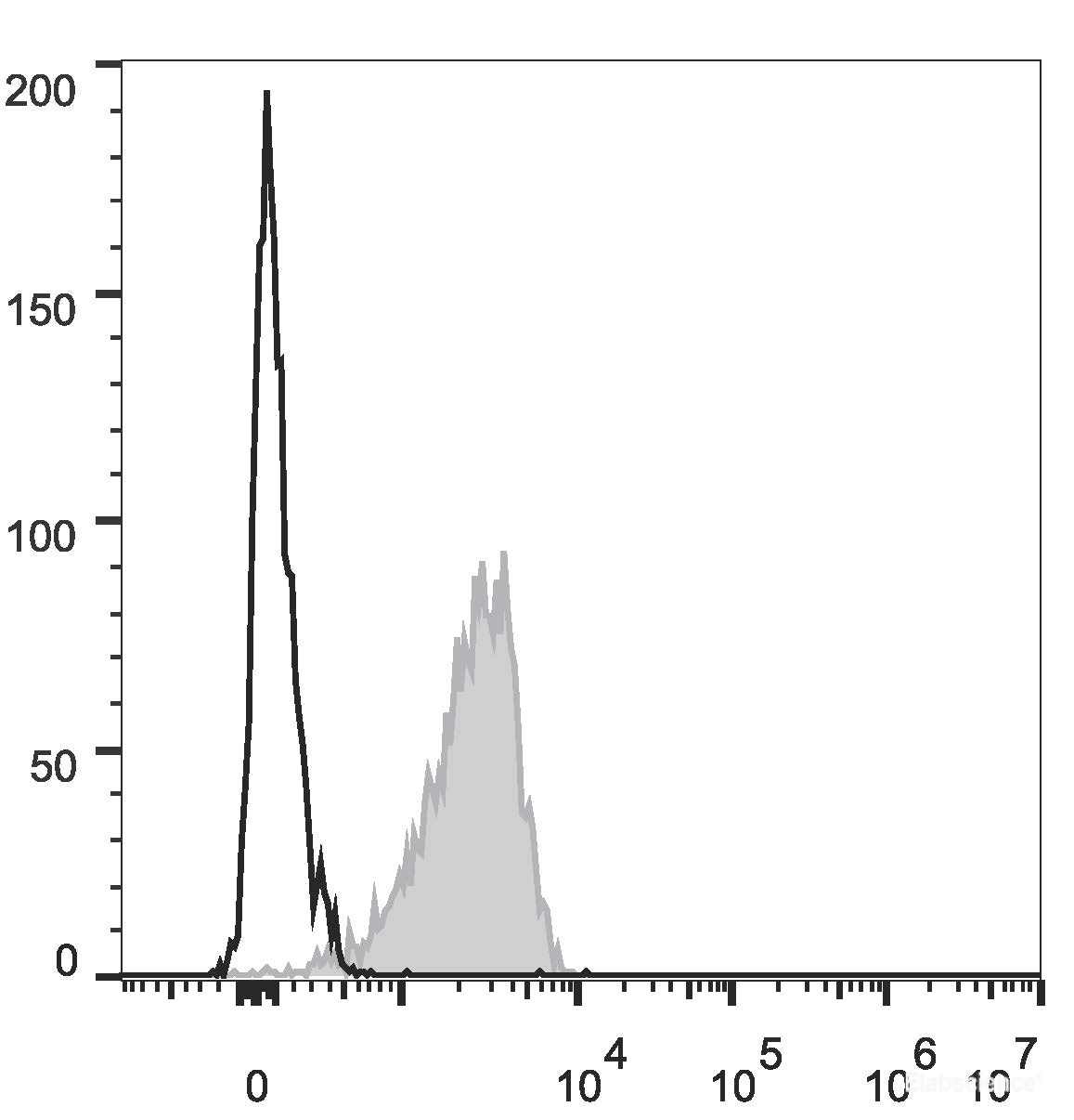 Human peripheral blood lymphocytes are stained with PE/Cyanine5 Anti-Human CD2 Antibody (filled gray histogram). Unstained lymphocytes (empty black histogram) are used as control.