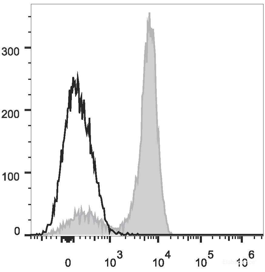 Human peripheral blood lymphocytes are stained with PE/Cyanine7 Anti-Human CD2 Antibody (filled gray histogram). Unstained lymphocytes (empty black histogram) are used as control.