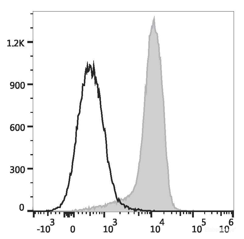 Human peripheral blood lymphocytes are stained with PE/Cyanine5.5 Anti-Human CD2 Antibody (filled gray histogram) or PE/Cyanine5.5 Mouse IgG1, κ Isotype Control (empty black histogram).