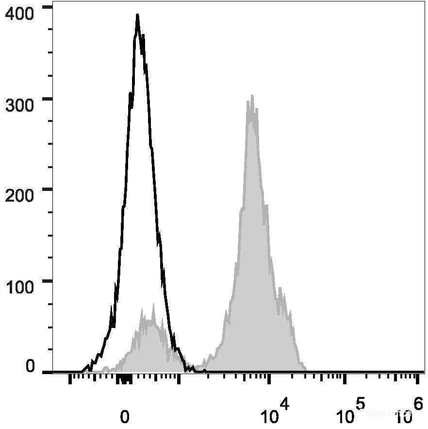 Human peripheral blood lymphocytes are stained with PerCP/Cyanine5.5 Anti-Human CD2 Antibody (filled gray histogram). Unstained lymphocytes (empty black histogram) are used as control.