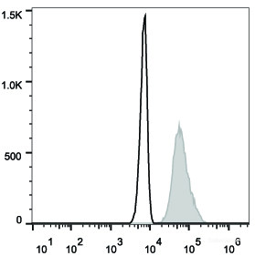 Intracellular staining of the Jurkat cell line with FITC Anti-Human CD107a/LAMP-1 Antibody (filled gray histogram) or Mouse IgG1 Isotype Control FITC (empty black histogram).