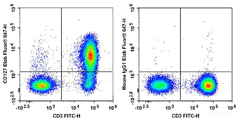 Human peripheral blood lymphocytes are stained with FITC Anti-Human CD3 Antibody and Biotin Anti-Human CD127/IL-7RA Antibody followed by Streptavidin-Elab Fluor<sup>®</sup> 647 (Left). Lymphocytes are stained with FITC Anti-Human CD3 Antibody and Biotin Mouse Rat  IgG1, κ Isotype Control followed by with Streptavidin-Elab Fluor<sup>®</sup> 647 (Right).