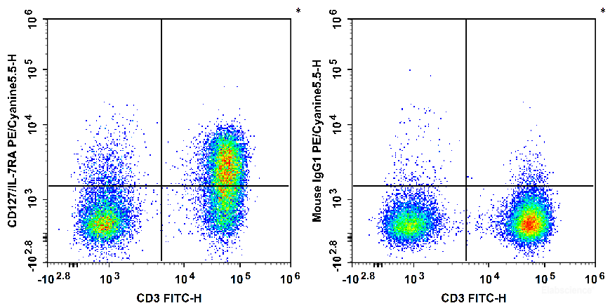 Human peripheral blood lymphocytes are stained with FITC Anti-Human CD3 Antibody and PE/Cyanine5.5 Anti-Human CD127/IL-7RA Antibody[A019D5] (Left). Lymphocytes are stained with FITC Anti-Human CD3 Antibody and PE/Cyanine5.5 Mouse IgG1, κ Isotype Control (Right).