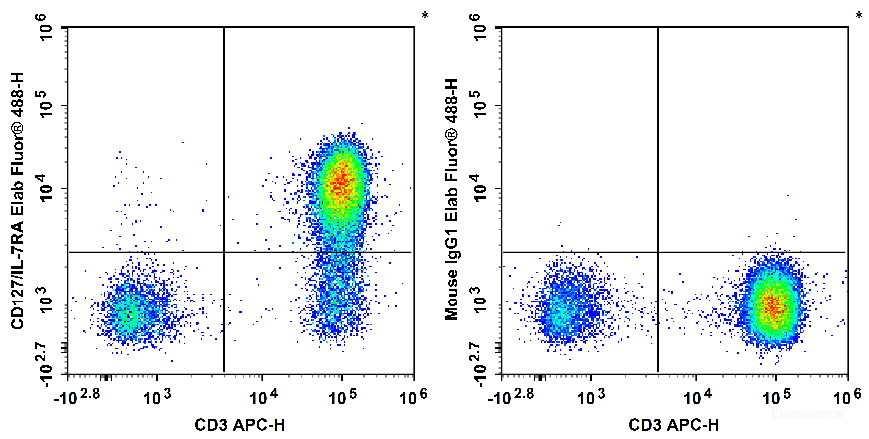 Human peripheral blood lymphocytes are stained with APC Anti-Human CD3 Antibody and Elab Fluor<sup>®</sup> 488 Anti-Human CD127/IL-7RA Antibody[A019D5] (Left). Lymphocytes are stained with APC Anti-Human CD3 Antibody and Elab Fluor<sup>®</sup> 488 Mouse IgG1, κ Isotype Control (Right).
