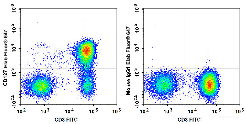 Human peripheral blood lymphocytes are stained with Elab Fluor<sup>®</sup> 647 Anti-Human CD127/IL-7RA Antibody and FITC Anti-Human CD3 Antibody (Left). Lymphocytes stained with FITC Anti-Human CD3 Antibody and Elab Fluor<sup>®</sup> 647 Mouse IgG1, κ Isotype Control (Right) are used as control.