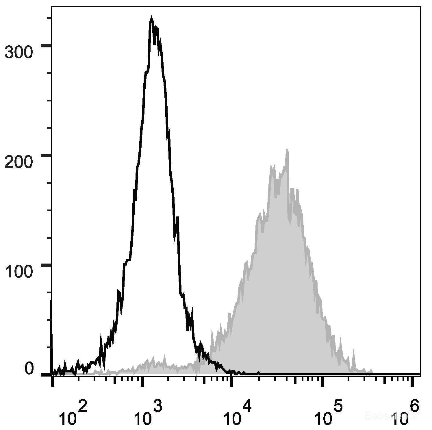Human myeloma cell line U266 are stained with APC Anti-Human CD138 Antibody (filled gray histogram). Unstained Human myeloma cell line U266 (empty black histogram) are used as control.