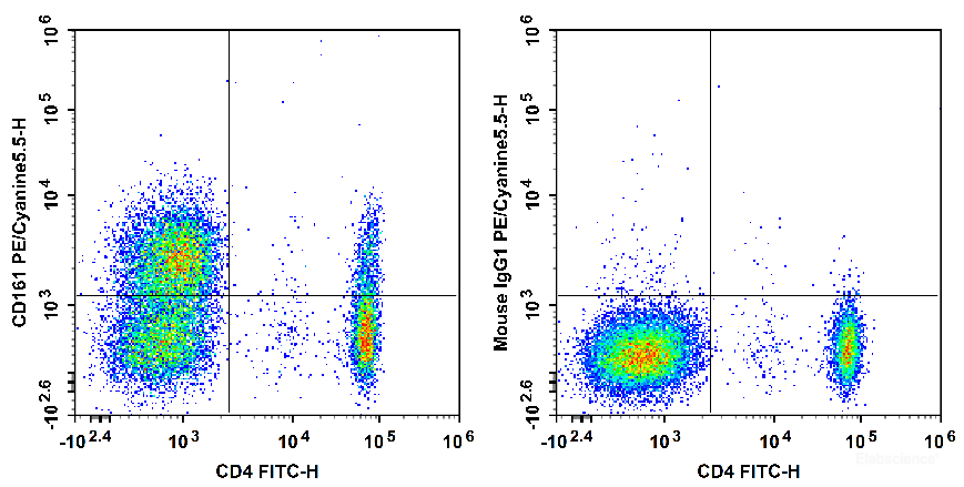 Human peripheral blood lymphocytes are stained with FITC Anti-Human CD4 Antibody and PE/Cyanine5.5 Anti-Human CD161 Antibody[HP-3G10] (Left). Lymphocytes are stained with FITC Anti-Human CD4 Antibody and PE/Cyanine5.5 Mouse IgG1, κ Isotype Control (Right).