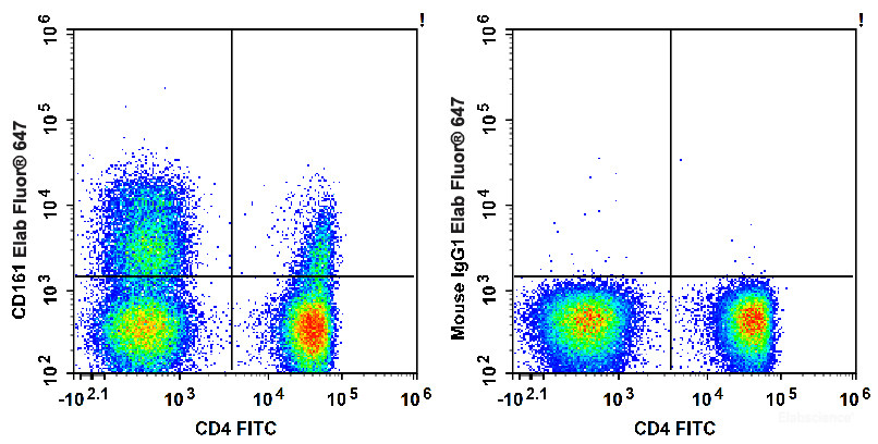 Human peripheral blood lymphocytes are stained with Elab Fluor<sup>®</sup> 647 Anti-Human CD161 Antibody and FITC Anti-Human CD4 Antibody (Left). Lymphocytes stained with FITC Anti-Human CD4 Antibody and Elab Fluor<sup>®</sup> 647 Mouse IgG1, κ Isotype Control (Right) are used as control.
