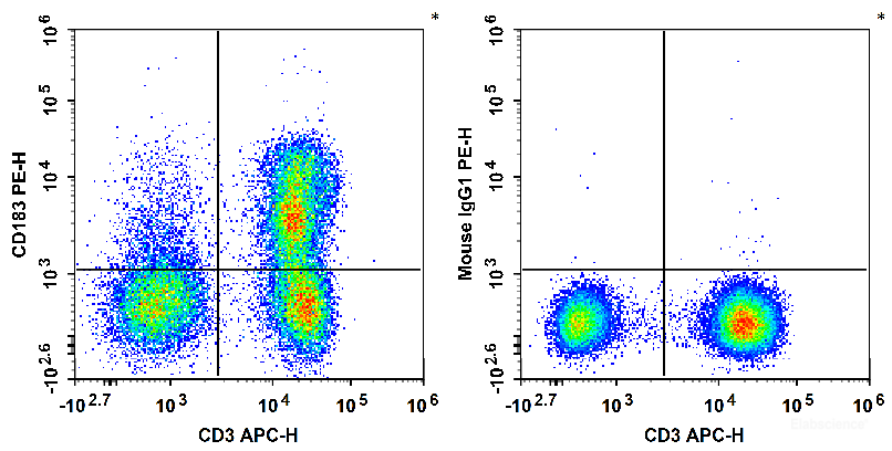 Human peripheral blood lymphocytes are stained with APC Anti-Human CD3 Antibody and PE Anti-Human CD183/CXCR3 Antibody (Left). Lymphocytes are stained with APC Anti-Human CD3 Antibody and PE Mouse IgG1, κ Isotype Control (Right).