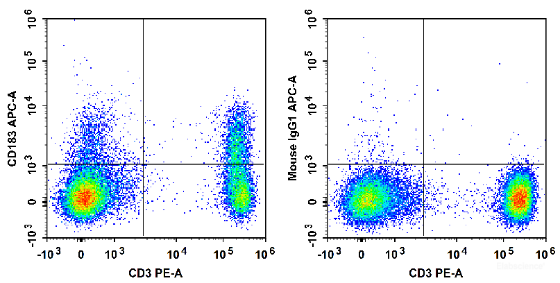 Human peripheral blood lymphocytes are stained with PE Anti-Human CD3 Antibody and APC Anti-Human CD183/CXCR3 Antibody (Left). Lymphocytes are stained with PE Anti-Human CD3 Antibody and APC Mouse IgG1, κ Isotype Control (Right).