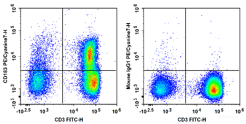 Human peripheral blood lymphocytes are stained with FITC Anti-Human CD3 Antibody and PE/Cyanine7 Anti-Human CD183/CXCR3 Antibody (Left). Lymphocytes are stained with FITC Anti-Human CD3 Antibody and PE/Cyanine7 Mouse IgG1, κ Isotype Control (Right).