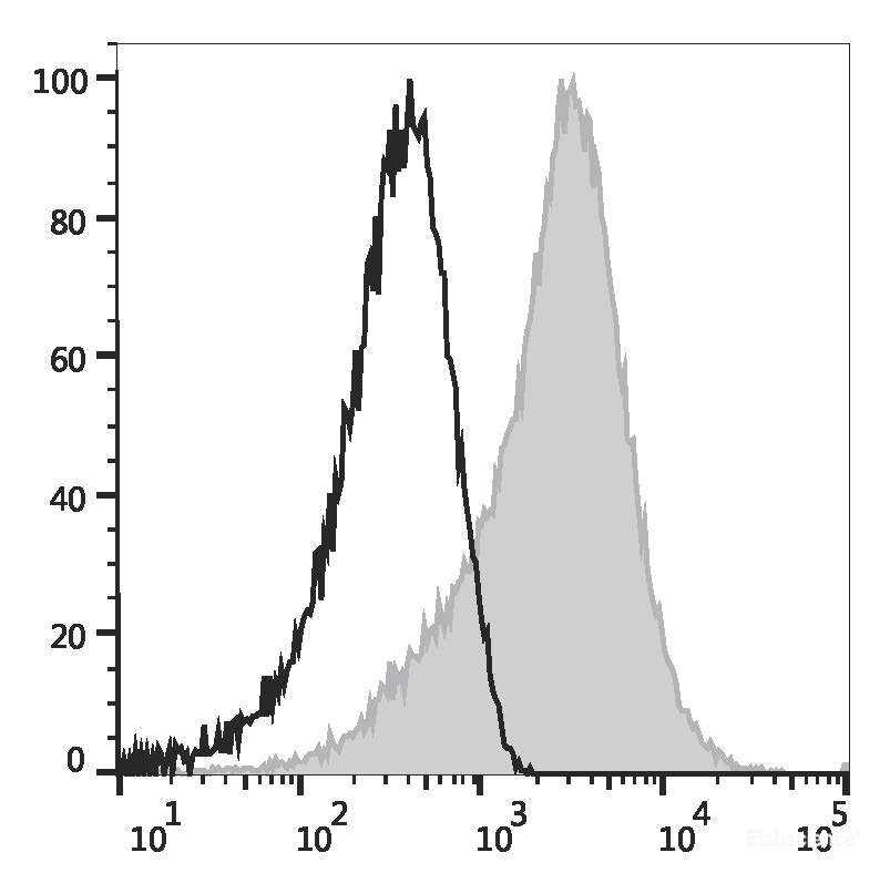 Human peripheral blood lymphocytes are stained with PE Anti-Human CD184/CXCR4 Antibody (filled gray histogram) or PE Mouse IgG2a, κ Isotype Control (empty black histogram).