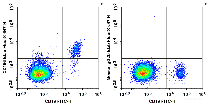 Human peripheral blood lymphocytes are stained with FITC Anti-Human CD19 Antibody and Elab Fluor<sup>®</sup> 647 Anti-Human CD196/CCR6 Antibody (Left). Lymphocytes are stained with FITC Anti-Human CD19 Antibody and Elab Fluor<sup>®</sup> 647 Mouse IgG2b, κ Isotype Control (Right).